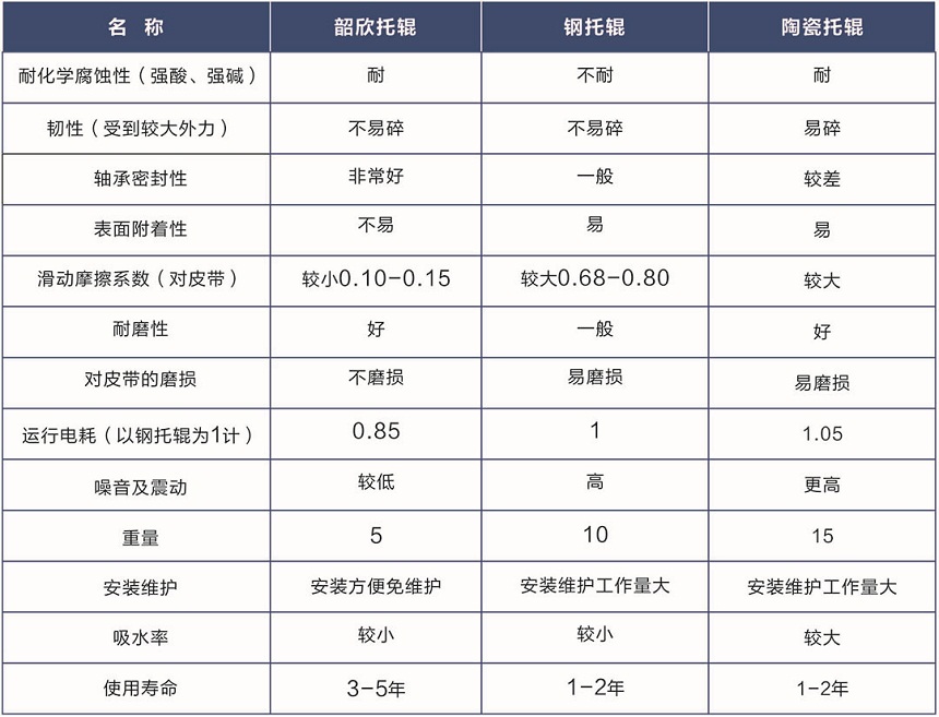 托輥性能對比